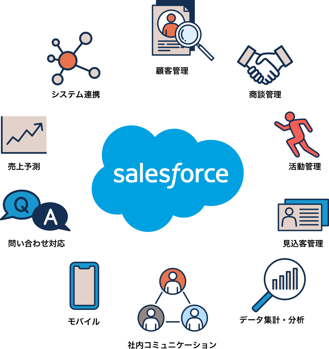 Salesforceの導入で実現できること