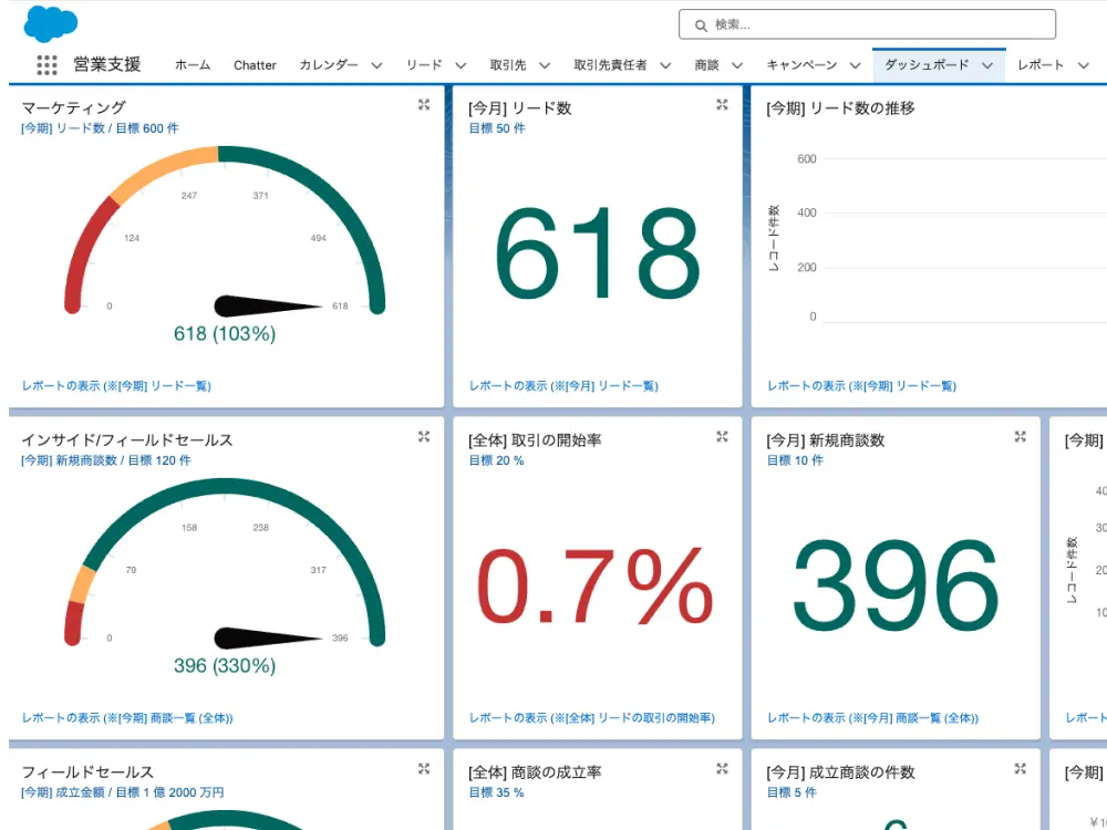 標準搭載のKPIダッシュボード・商談管理ダッシュボード